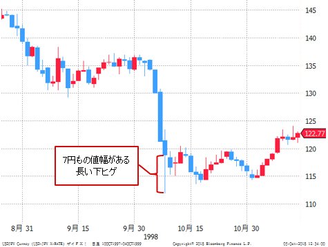 ノーベル賞を信じるな 巨大ヘッジファンドltcm破綻の余波で米ドル 円が22円暴落 2ページ目 Fx情報局 ザイfx