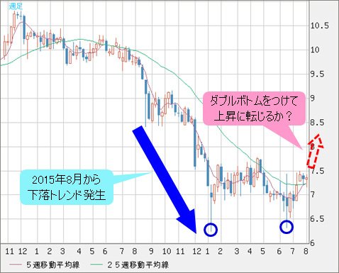 南アフリカランド/円 週足