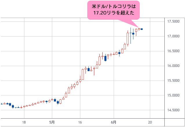 米ドル/トルコリラ 日足