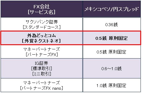 主要FX会社のメキシコペソ/円スプレッド (7月24日現在)