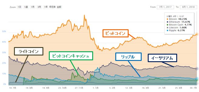 仮想通貨全体の時価総額における主要仮想通貨の時価総額比率(2017年7月~)