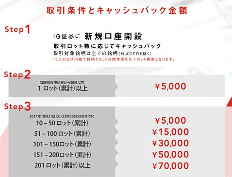 延長前のキャッシュバック条件(現在は変更)