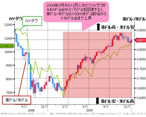 豪ドル/米ドル&NYダウ 週足チャート(2008年9月~2009年12月)