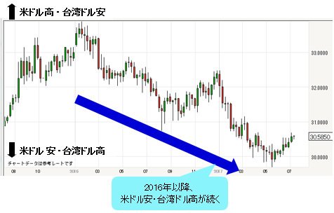 米ドル/台湾ドル 週足