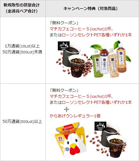 新規取引量とキャンペーン特典