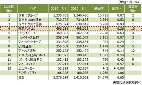 有力FX企業17社の月間データランキング画像(2019年8月)
