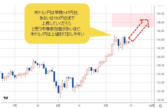 米ドル/円 日足チャート