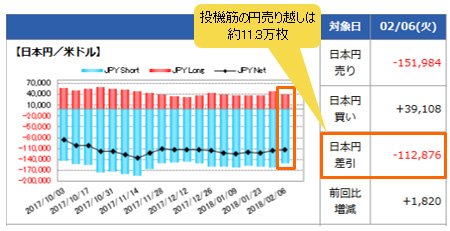 IMM(国際通貨先物市場)のポジション状況(米ドル/円)2月6日時点