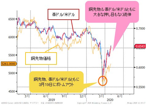 LME銅先物&豪ドル/米ドル 日足チャート