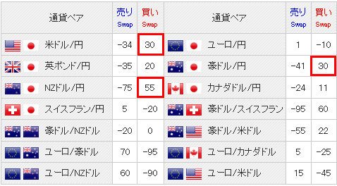 ライブスター証券のスワップ金利一覧