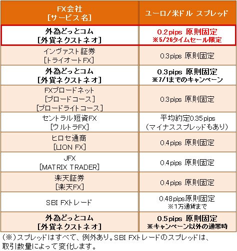 業界トップ水準の「ユーロ/米ドル」スプレッド比較(2017年5月19日現在)