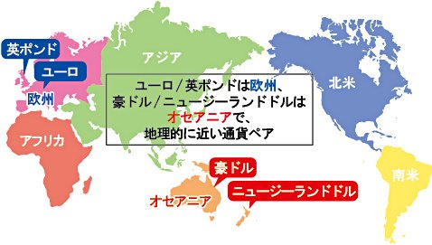 豪ドル/ニュージーランドドルとユーロ/英ポンドはいずれも地理的に近い通貨ペア