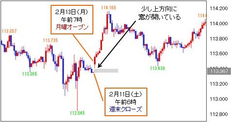 米ドル/円 15分足