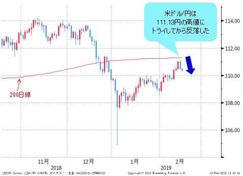 米ドル/円 日足