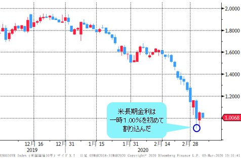米長期金利（10年物国債利回り） 日足チャート