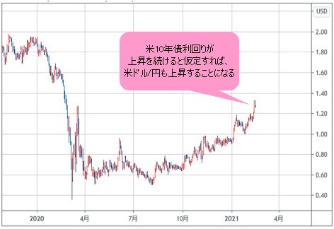 米10年債利回り 日足