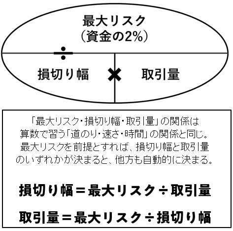 資金管理の「2%ルール」とは
