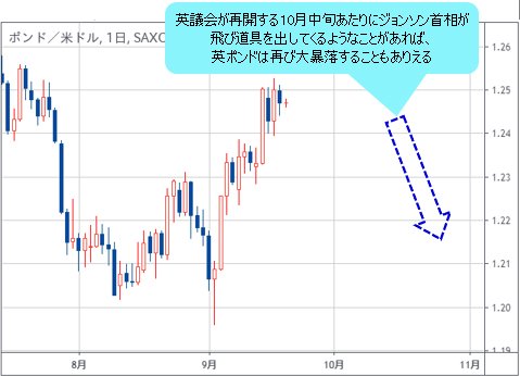 英ポンド/米ドル 日足チャート