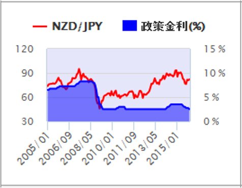 NZ政策金利