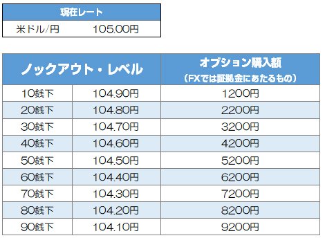 ノックアウト・レベルとオプション購入額の関係