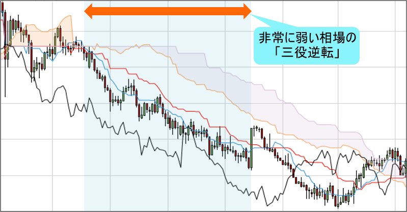 一目均衡表・三役逆転の例