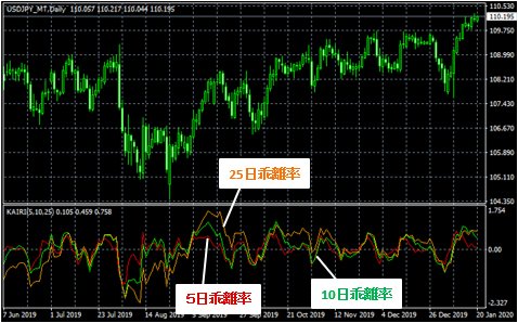 米ドル/円日足と乖離率