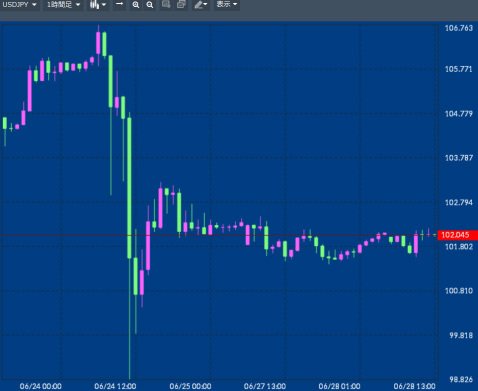 トレイダーズ証券「FXトレーダー」:色をカスタマイズしたチャート