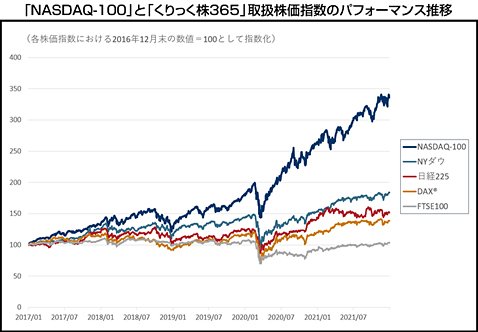 株価指数NASDAQ-100、日経225、NYダウ、FTSE100、DAXの過去5年間の動き