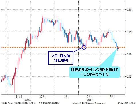 米ドル/円 日足