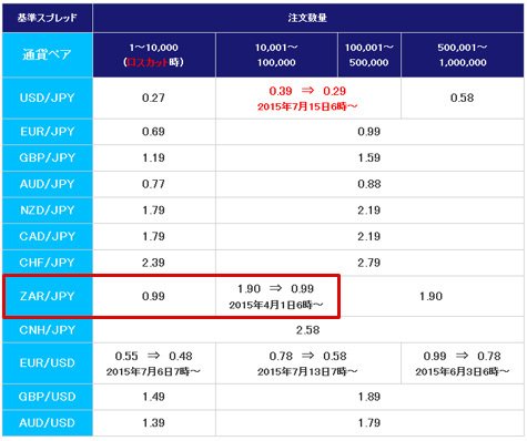 SBI FXトレードの基準スプレッド