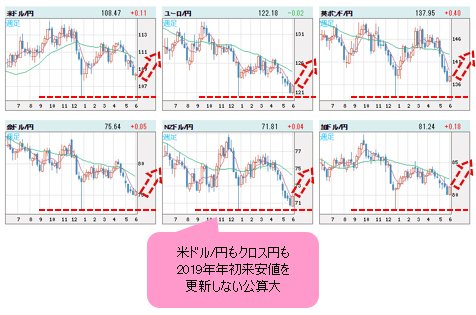 世界の通貨VS円 日足