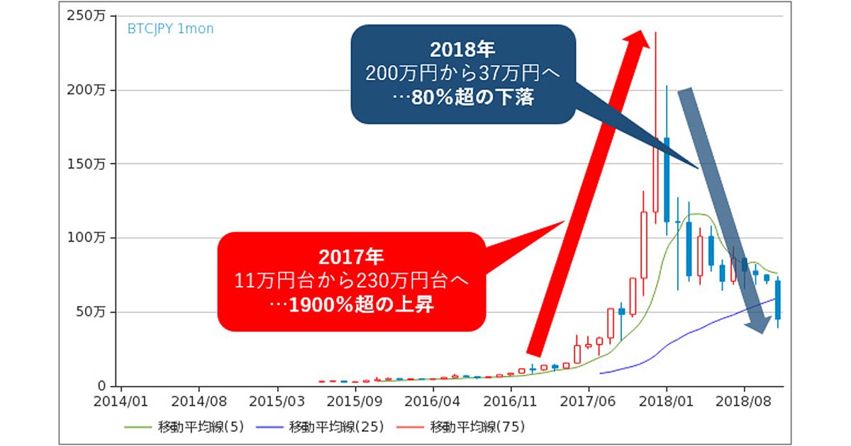 ビットコインはなぜ暴落 今のチャートは2013年以降とソックリ 大底は近いかも ビットコイン 仮想通貨相場の明日はどっちだ ザイfx ビットコイン