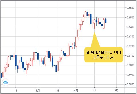 NZドル/米ドル 日足チャート