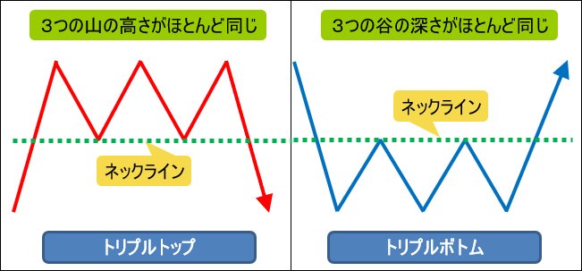 トリプルトップ・トリプルボトム
