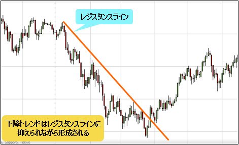 下降トレンド