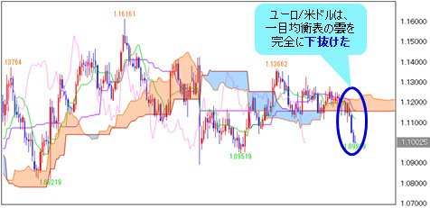 ユーロ/米ドル 日足