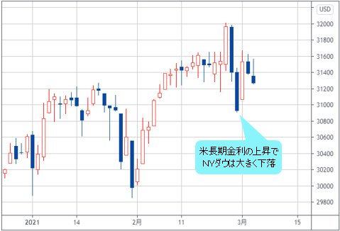 NYダウ 日足チャート
