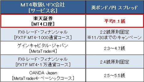 主要メタトレーダー（MT4）口座の「英ポンド/円」スプレッド比較（2015年11月17日現在）
