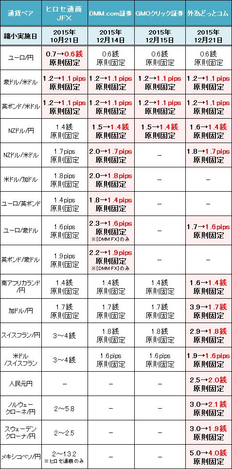 ヒロセ通商、DMM.com証券、GMOクリック証券、外為どっとコムのスプレッド縮小過程