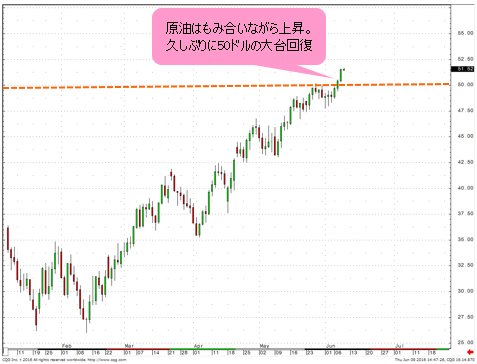 WTI原油先物 日足