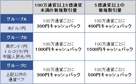 無限大キャッシュバックキャンペーンのキャッシュバック条件