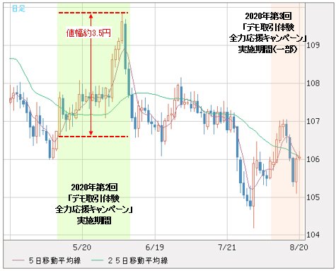 米ドル/円 日足チャート