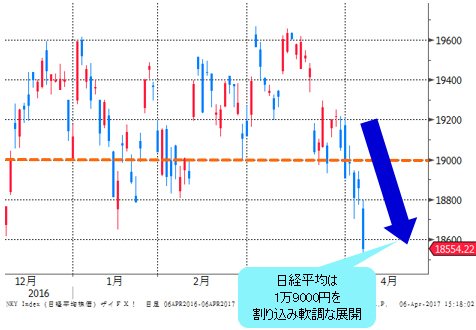 日経平均 日足