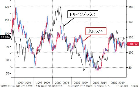 米ドル/円とドルインデックス 月足