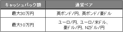 ヒロセ通商で実施中の取引高キャンペーン