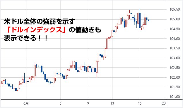 ドルインデックス先物 4時間足チャート