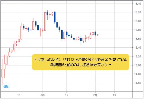 トルコリラ/円 日足チャート
