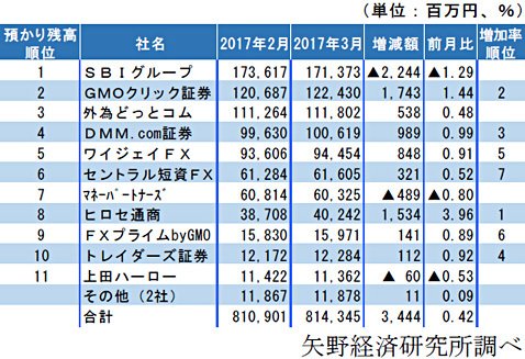 2017年3月の預かり残高 月間ランキング