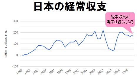 日本の経常収支