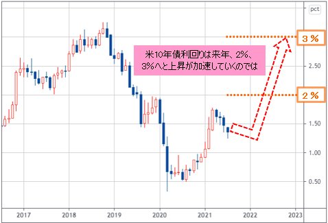 米10年債利回り 月足チャート